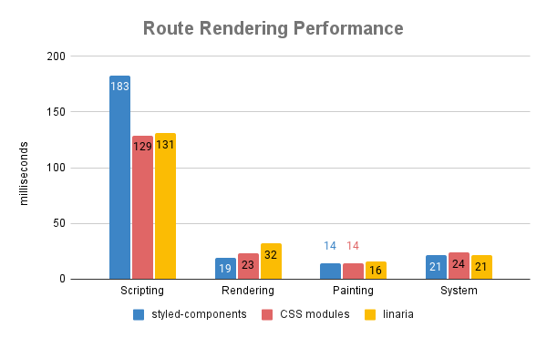 Measured via Chrome devtools (Performance tab) during Page Re-rendering