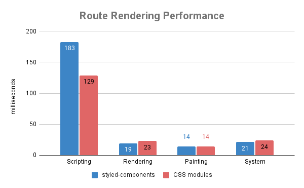 Measured via Chrome devtools (Performance tab) during page re-rendering