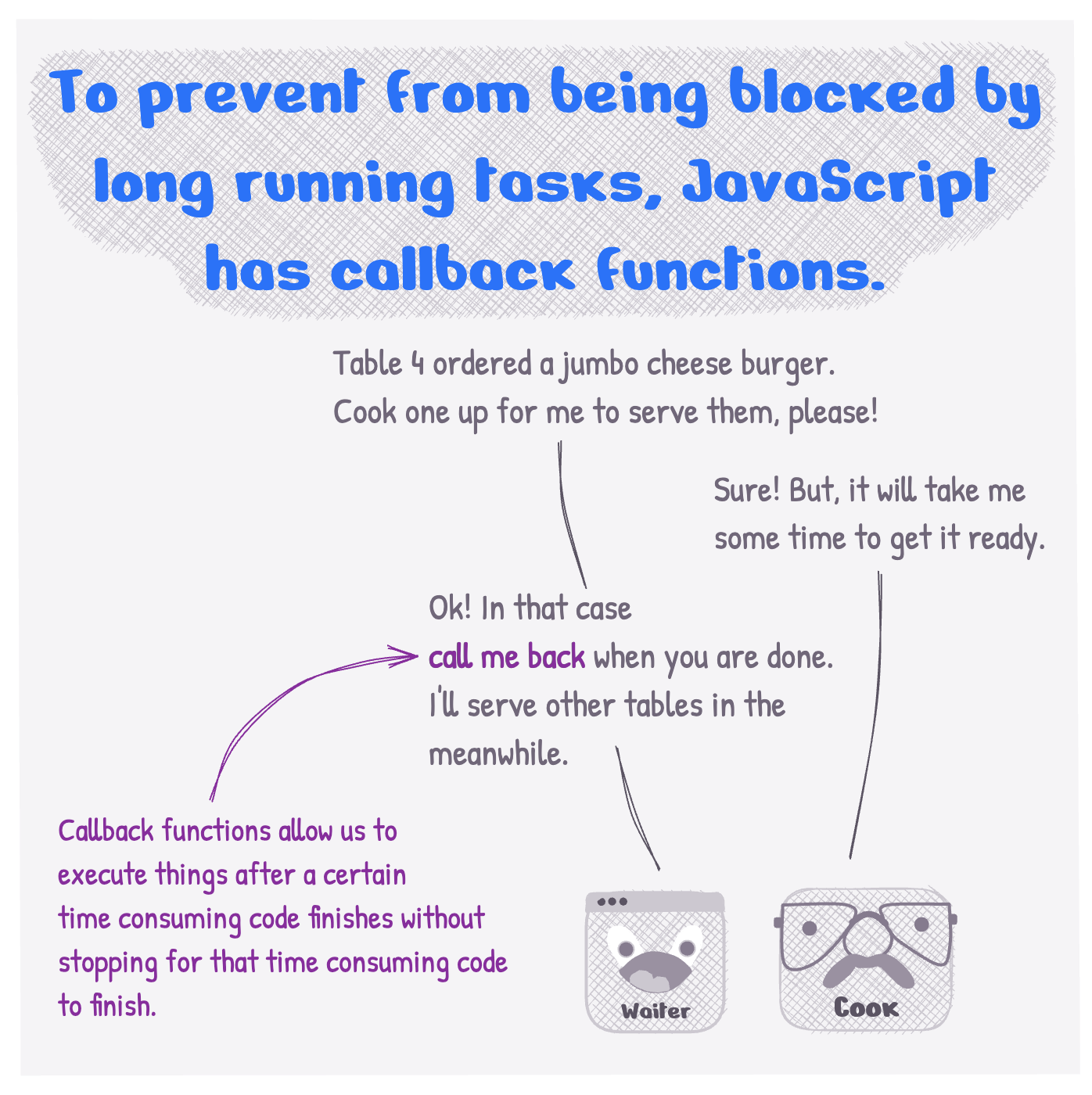 To prevent from being blocked by long running tasks, JavaScript has callback functions. Callback functions allow us to execute things after a certain time consuming code finishes without stopping for that time consuming code to finish.