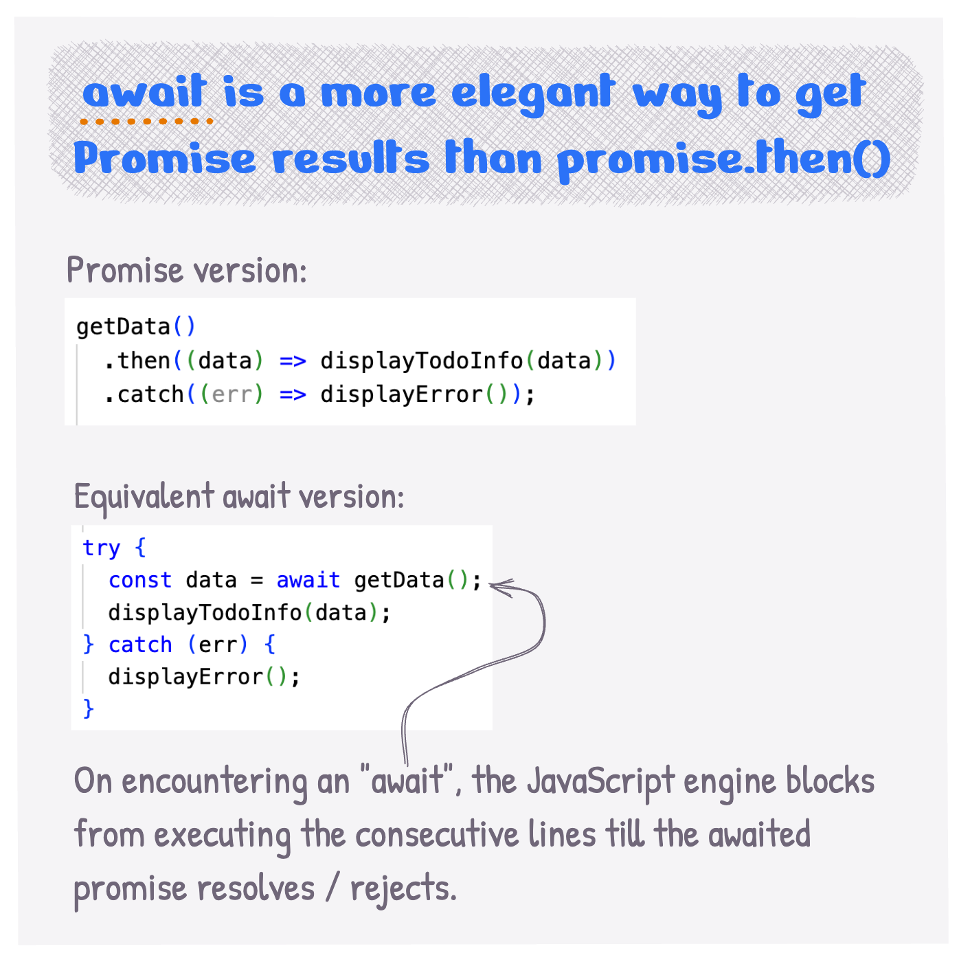 Await is a more elegant way to get Promise results than promise.then().