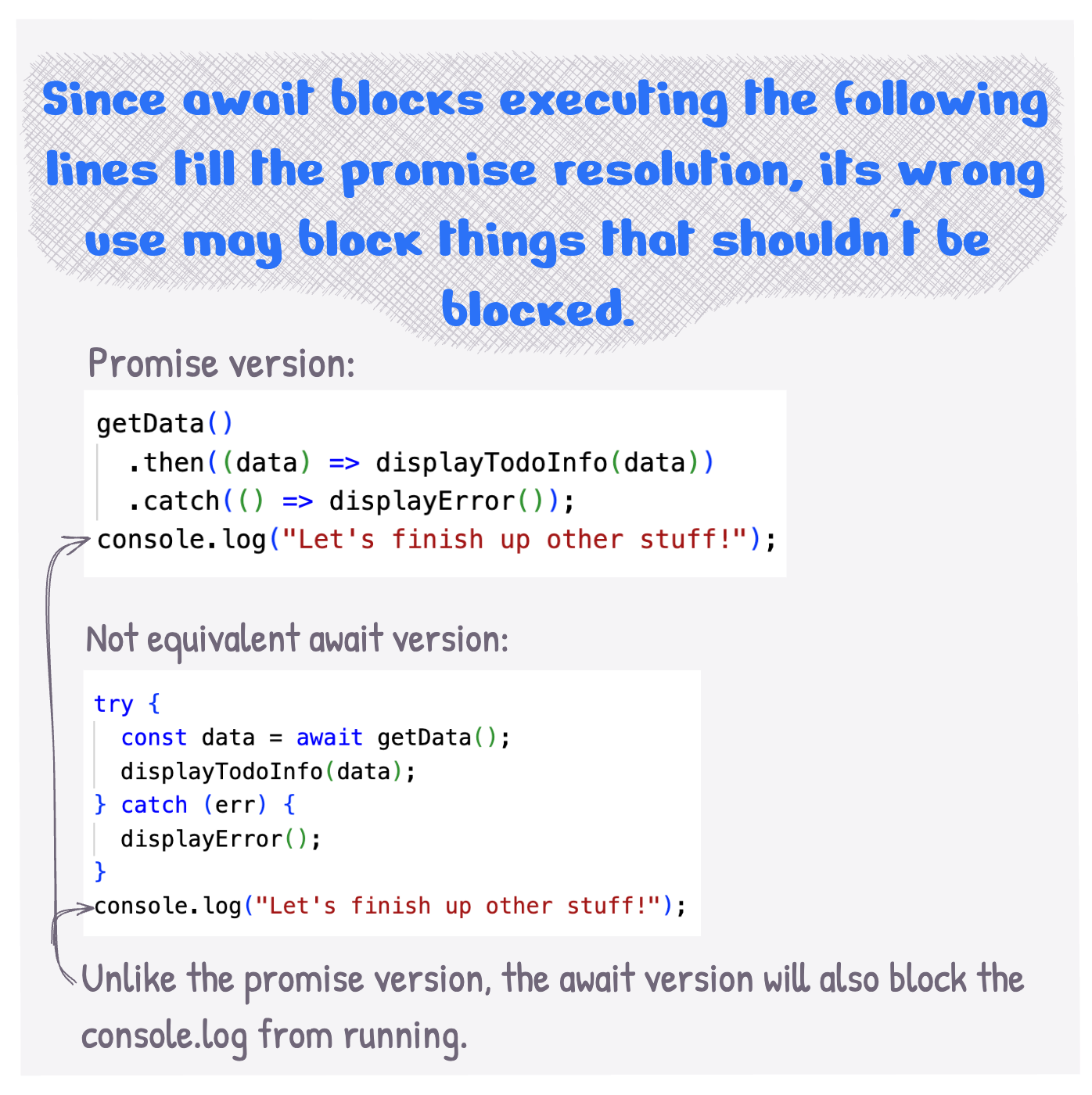 Since await blocks executing the following lines till the promise resolution, its wrong use may block things that shouldn't be blocked.