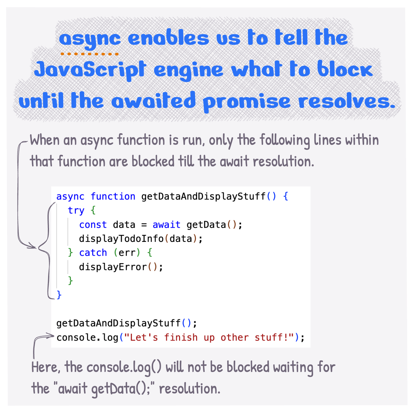 Async enables us to tell the JavaScript engine what to block until the awaited promise resolves.