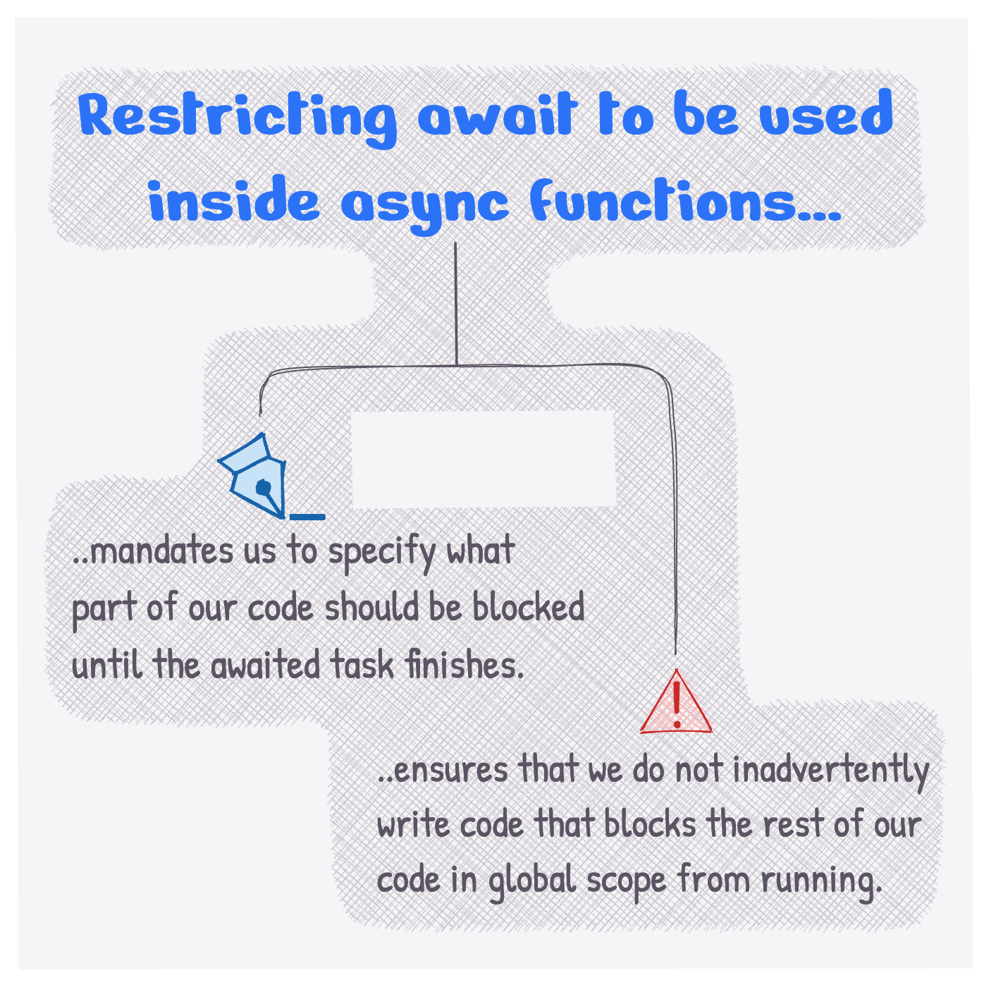Restricting await to be used inside async functions (a) Mandates us to specify what part of our code should be blocked until the awaited task finishes and (b) Ensures that we do not inadvertently write code that causes the JavaScript engine to be unresponsive.