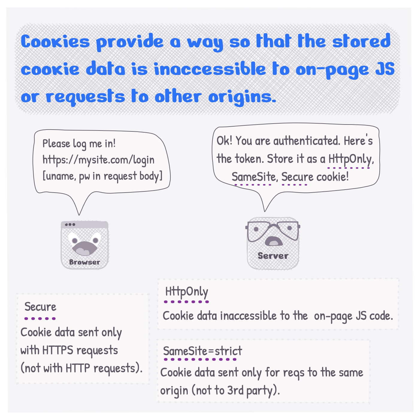 Securing browser-side data storage with cookie features