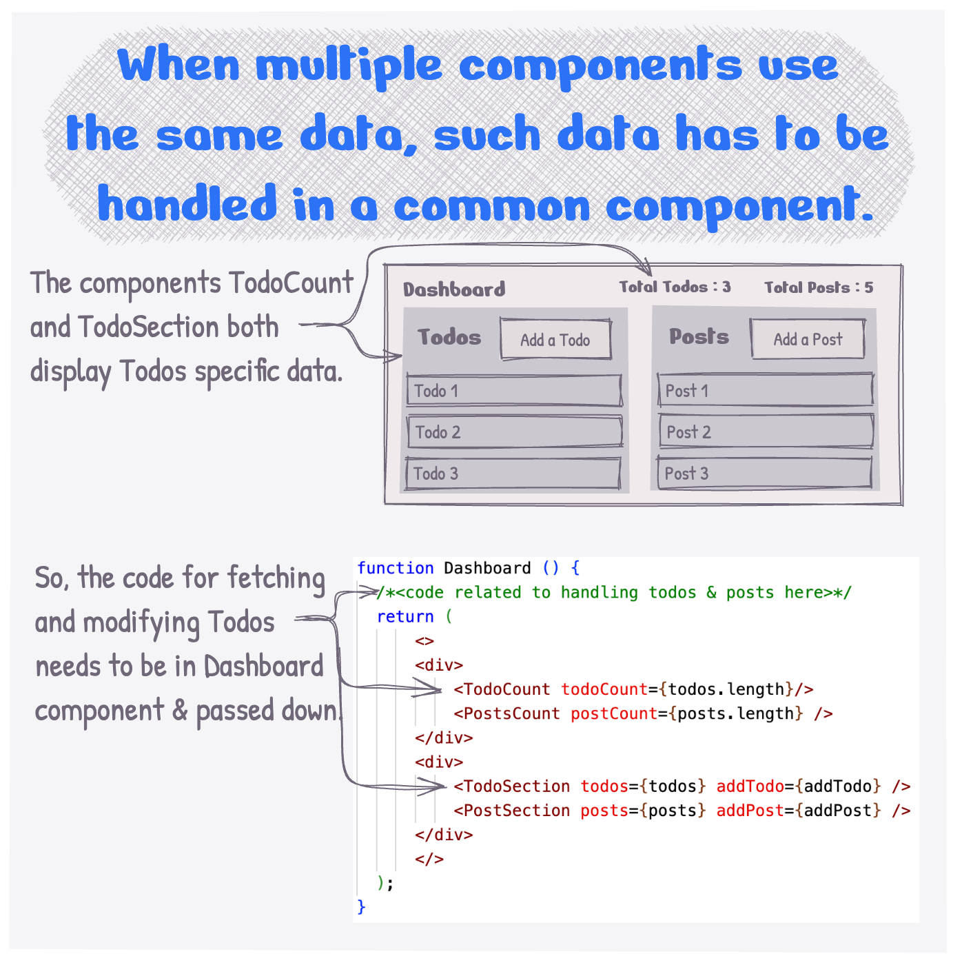 When multiple components use the same data, such data has to be handled in a common component.