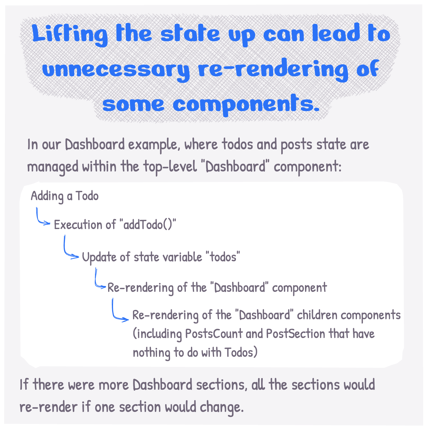 Lifting the state up can lead to unnecessary re-rendering of some components.