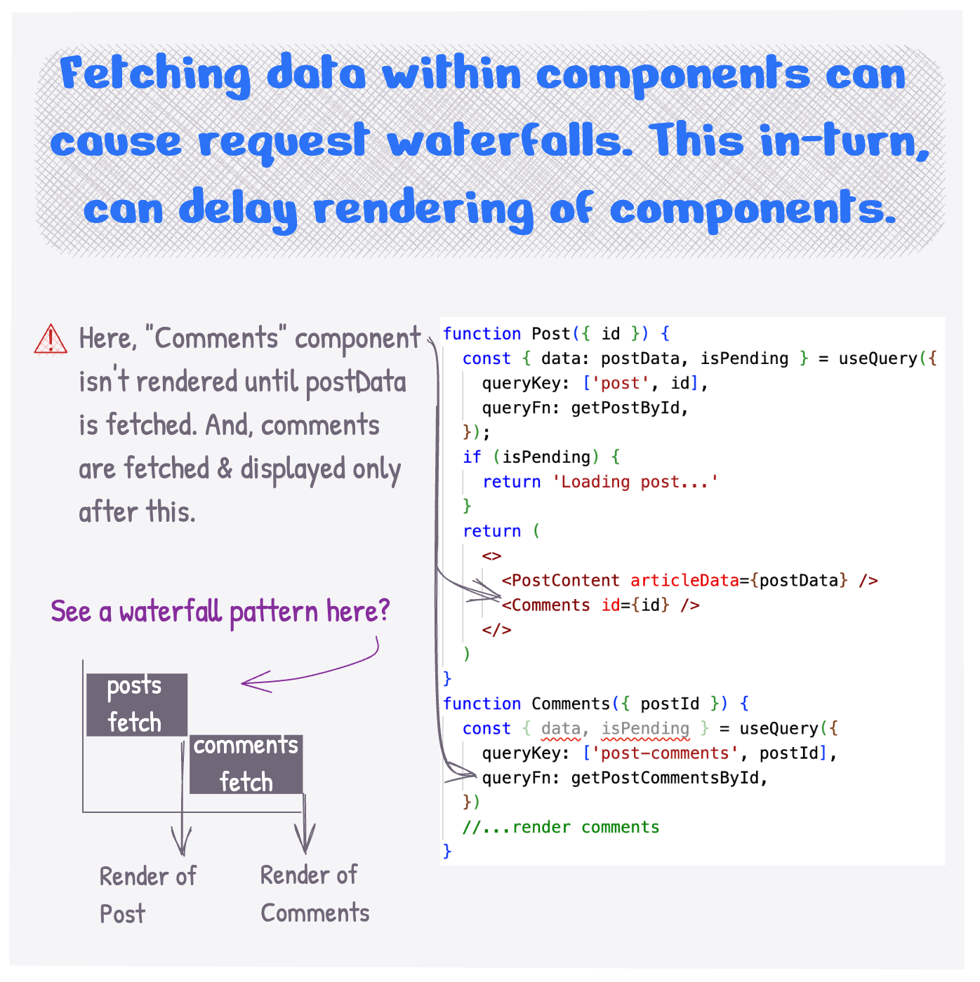 Fetching data within components can cause request waterfalls. This, in-turn, can delay rendering of components.