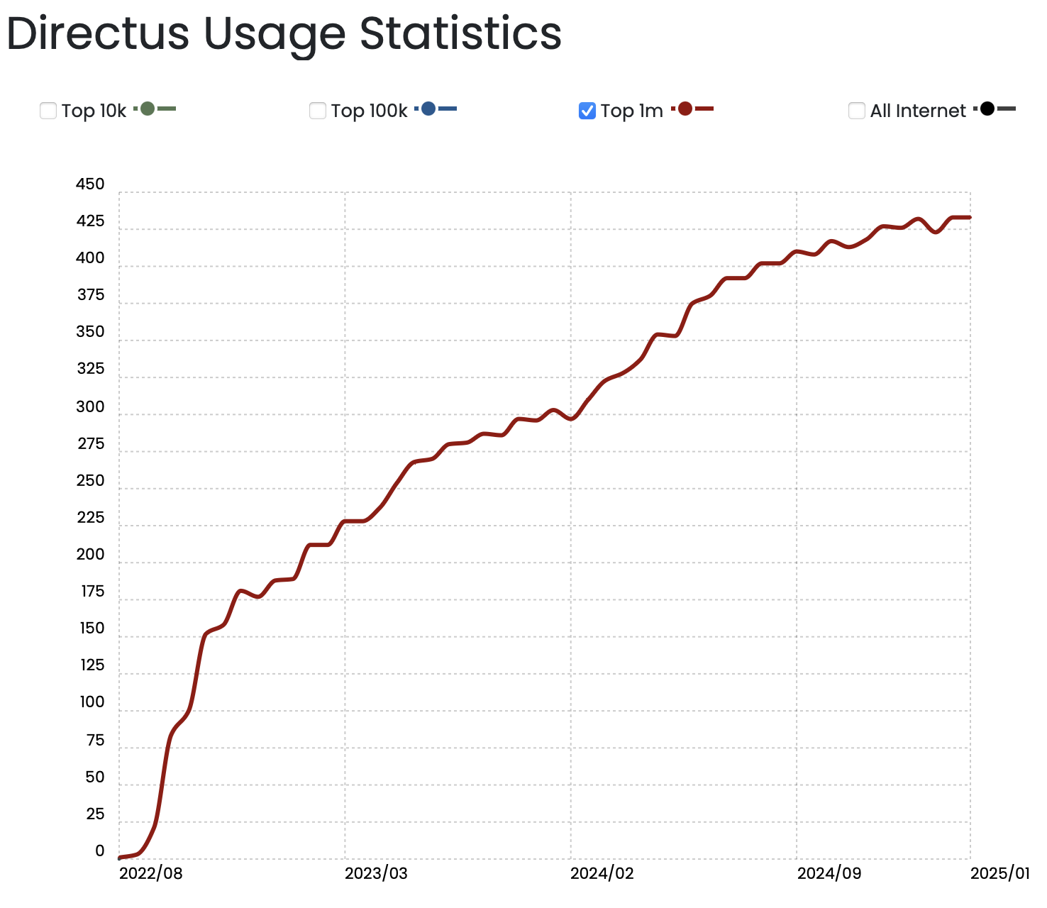 Directus usage stats (via builtwith.com) Directus usage stats (via builtwith.com)