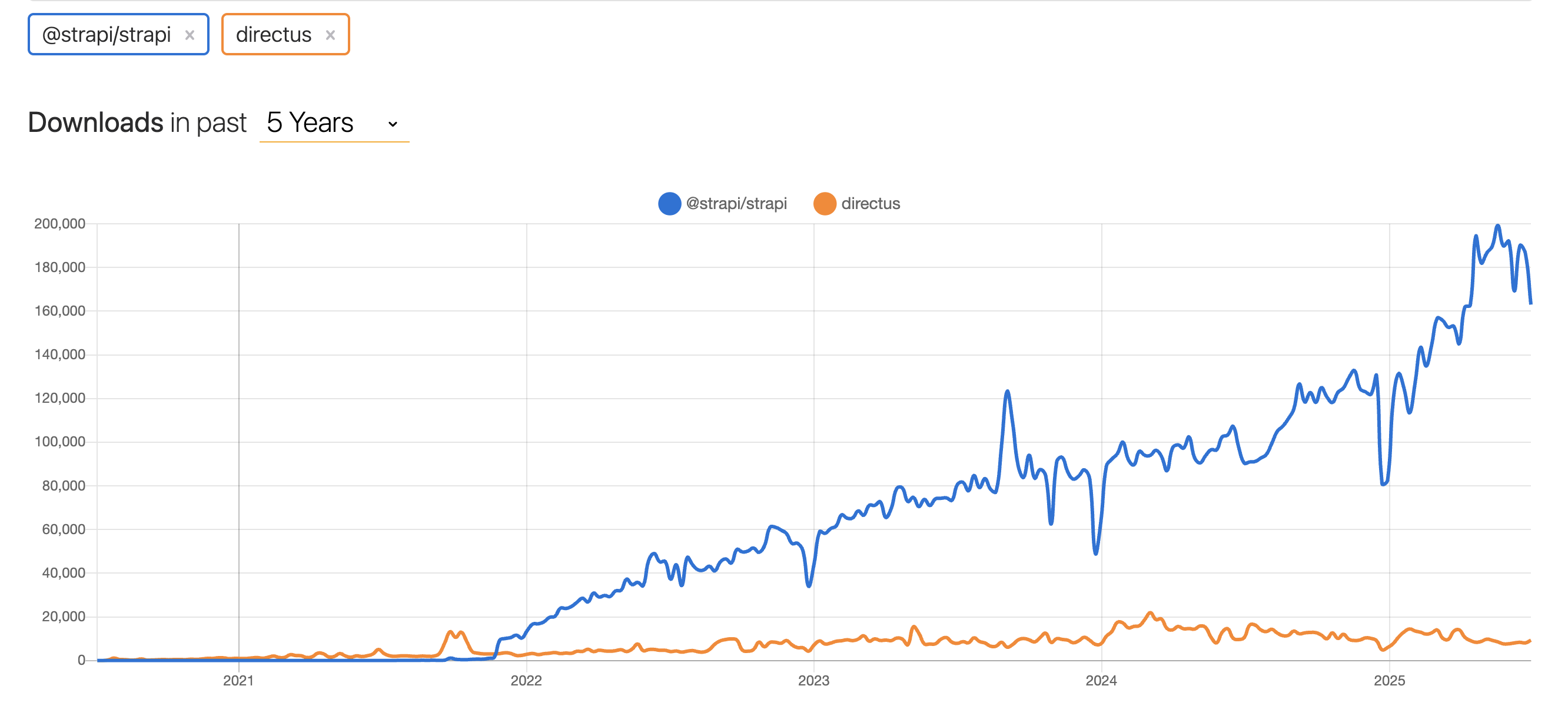 Directus vs Strapi - downloads in past 5 years Directus vs Strapi - downloads in past 5 years