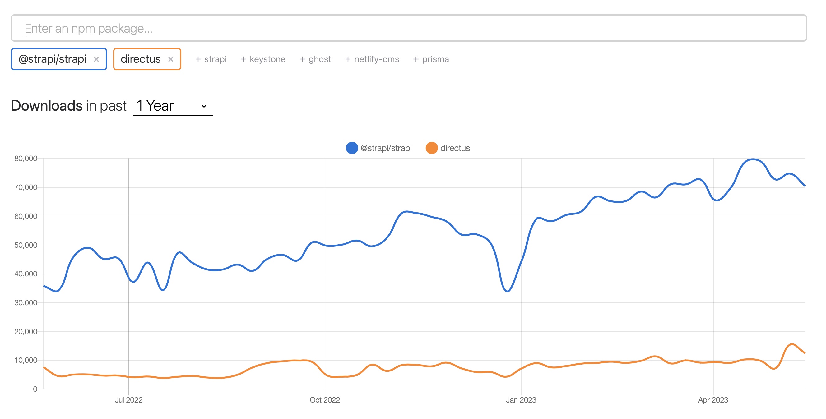 Directus & Strapi - trend of package downloads per week