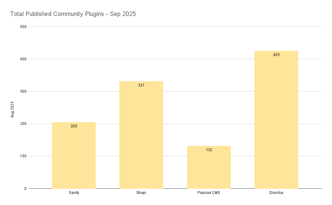 Number of community plugins published (as of Sep 2025) Number of community plugins published (as of Sep 2025)