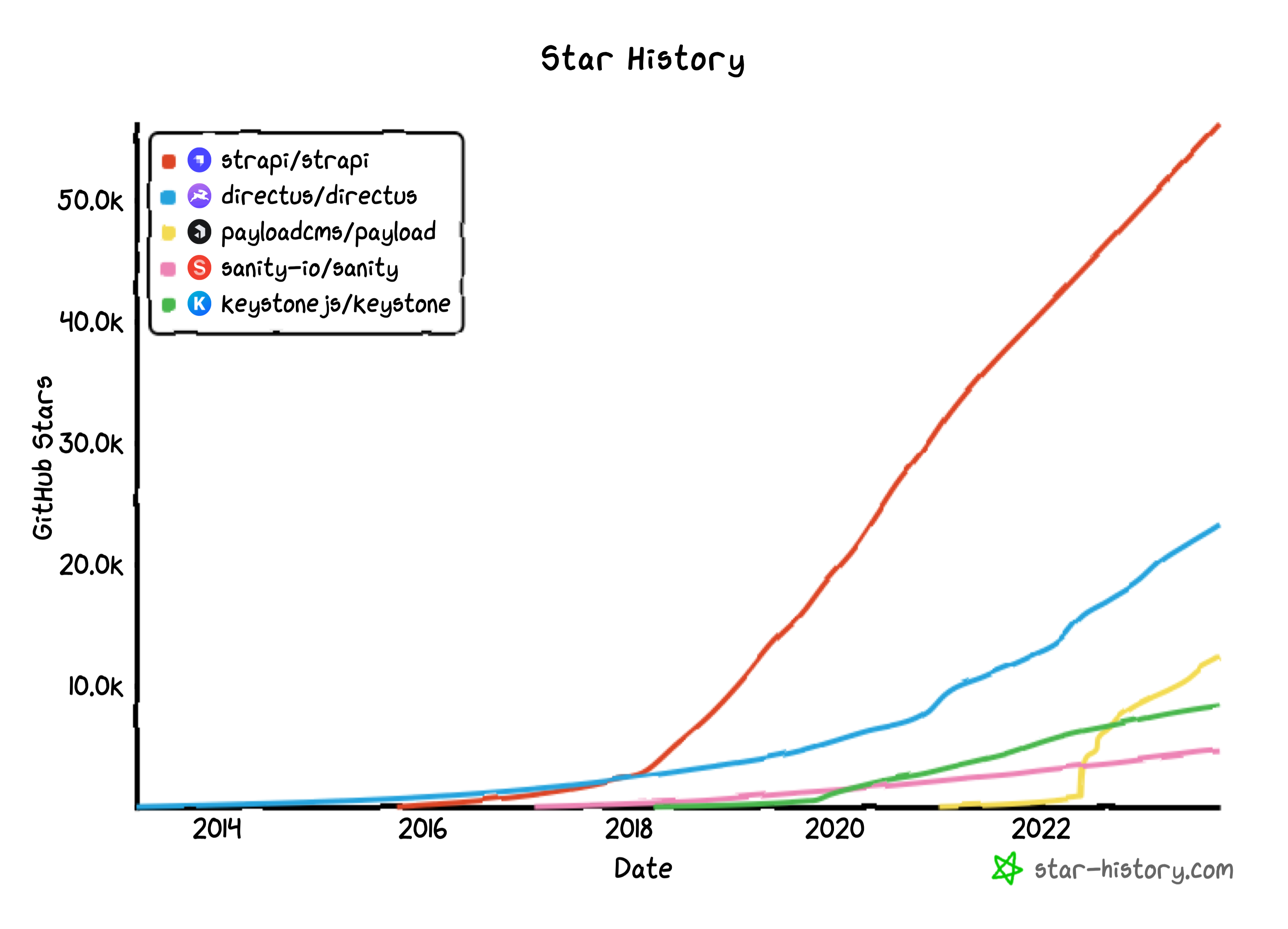 A comparison of the Github stars trend for headless CMS frameworks (via star-history.com)