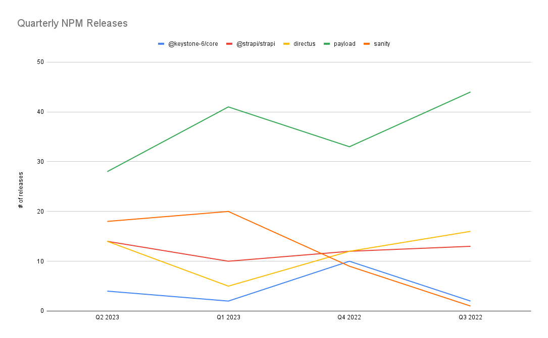 A comparison of the # of quarterly NPM releases for the last 1 year (via moiva.io)