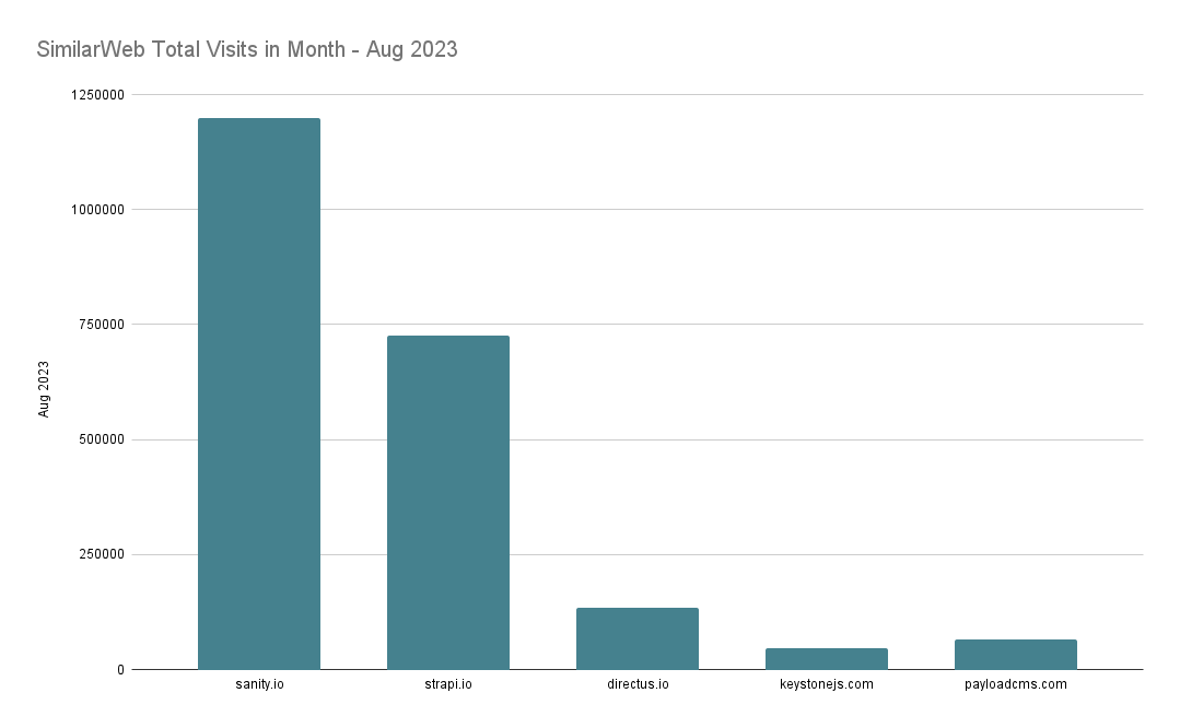 Comparison of the Total visits in Aug, 2023 to framework websites (via similarweb.com)