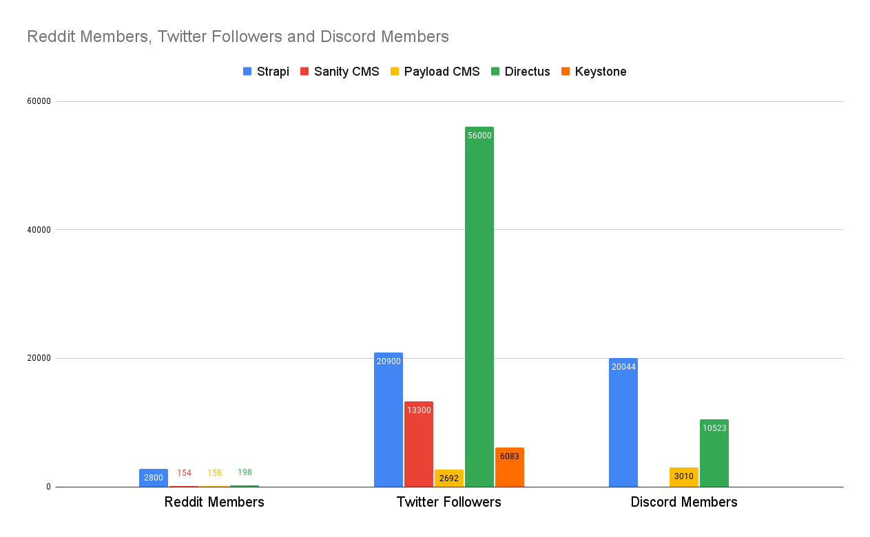 Comparison of the Social Clout of the various frameworks (as of Sep 2023)