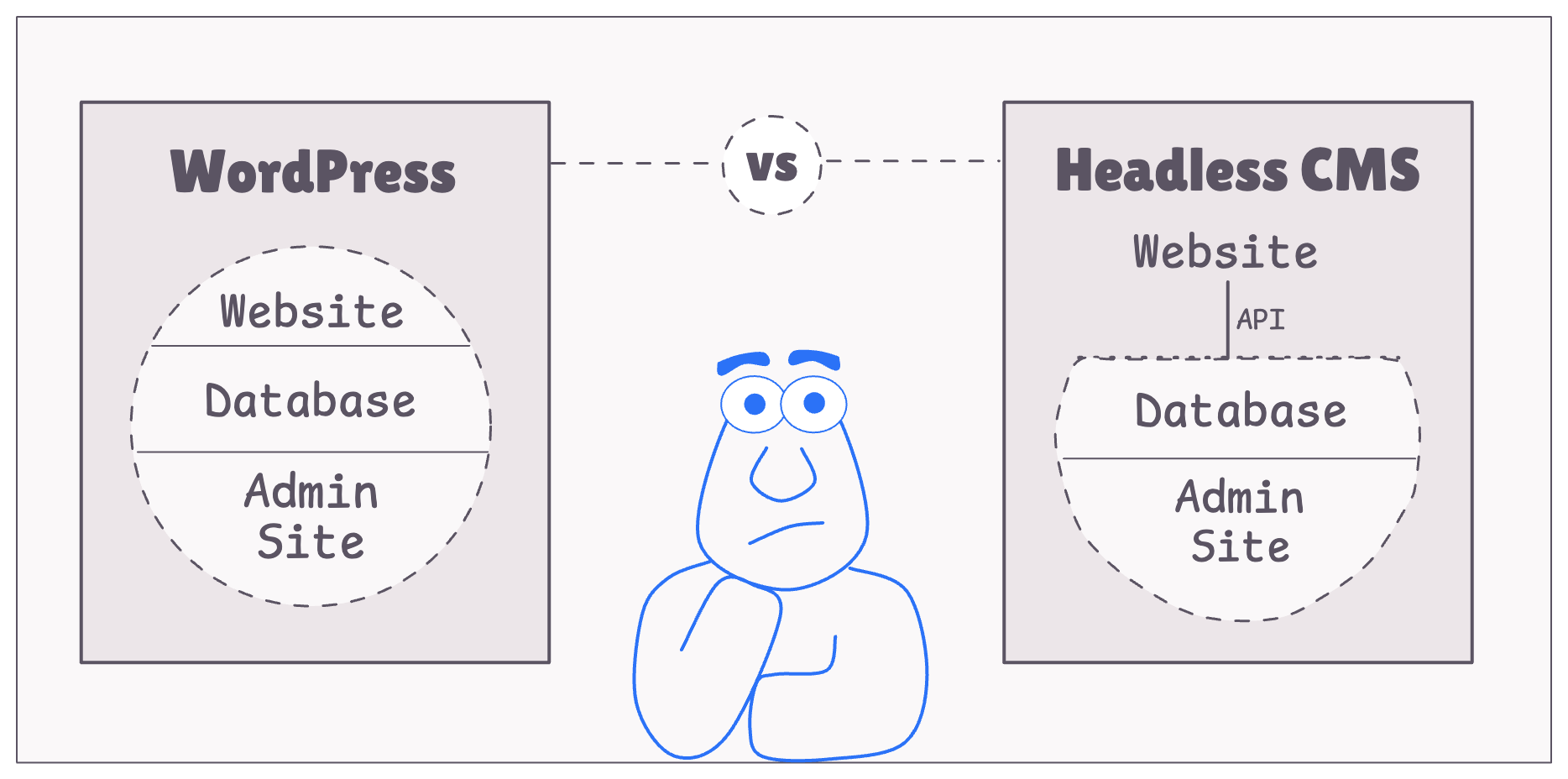 Headless CMS versus WordPress: Which is better and when to use each
