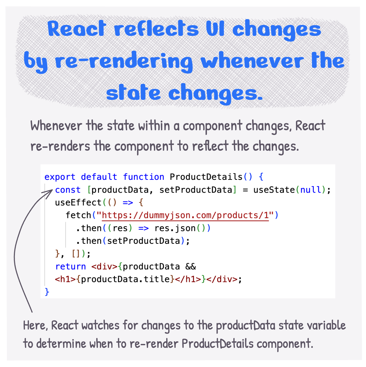 React reflects the UI changes by re-rendering whenever the state changes. Whenever the state within a component changes, React re-renders the component to reflect the changes.