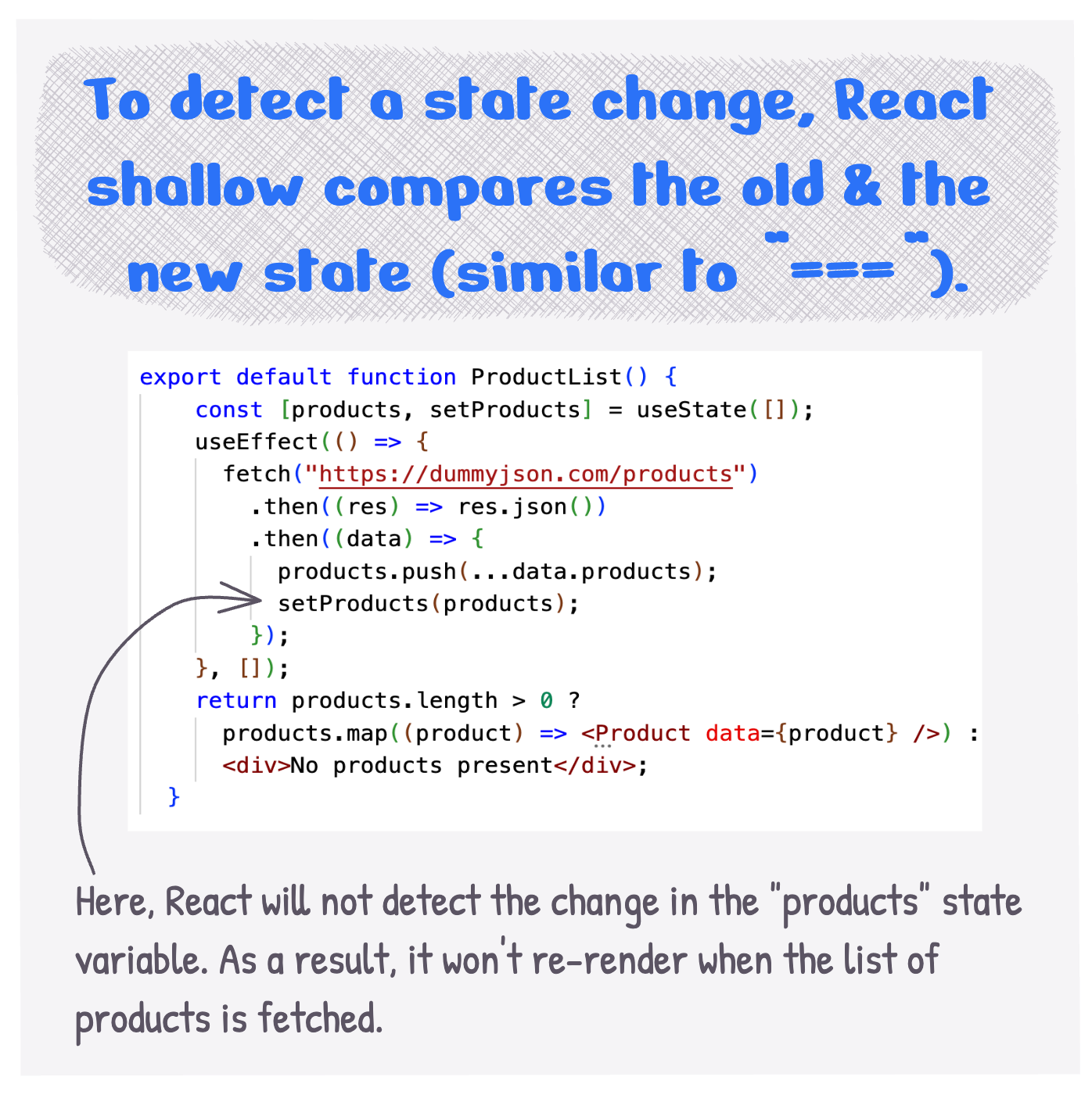 To detect a state change, React shallow compares the old & the new state (similar to '===').