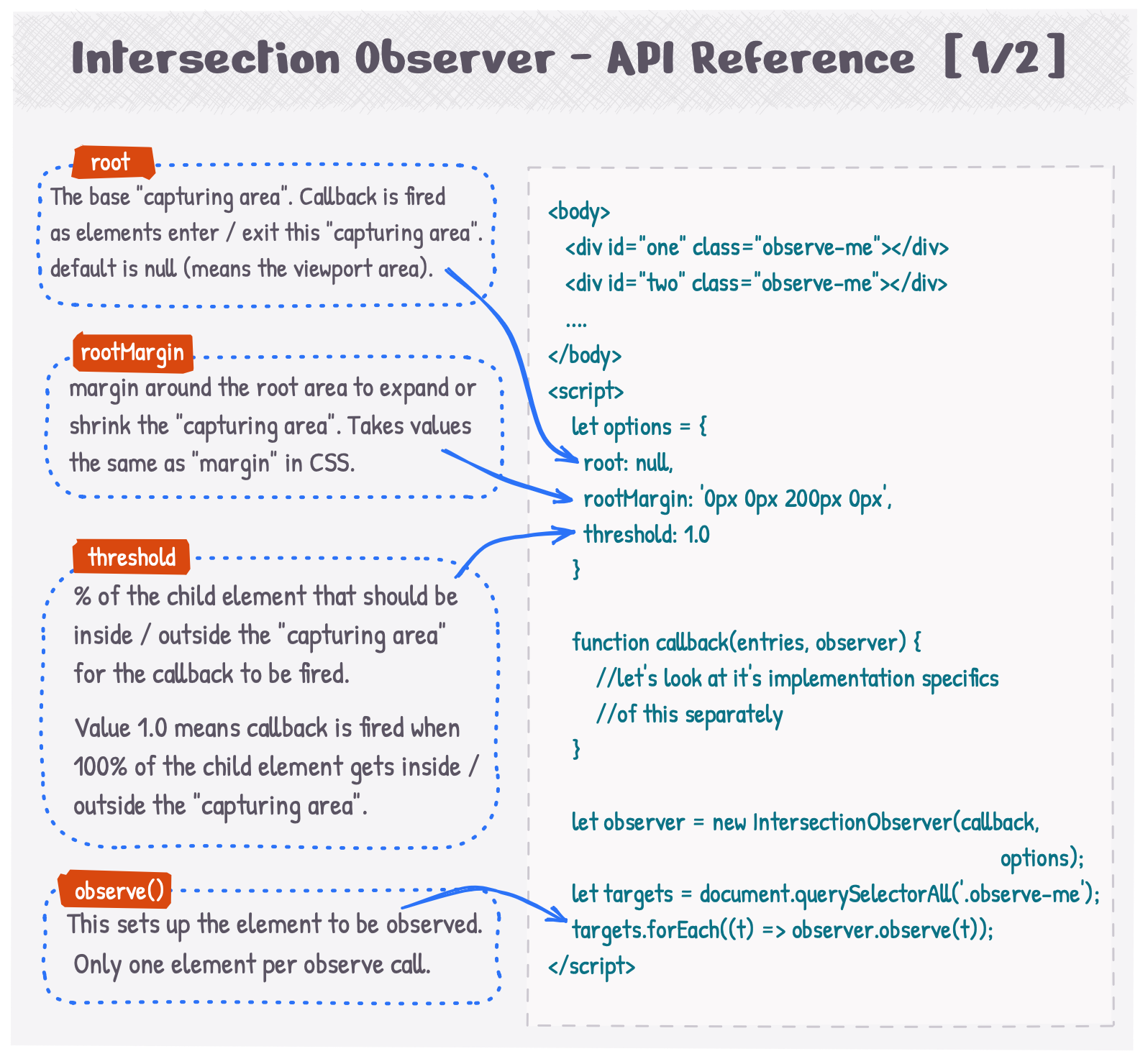 Intersection Observer - API Reference - 1