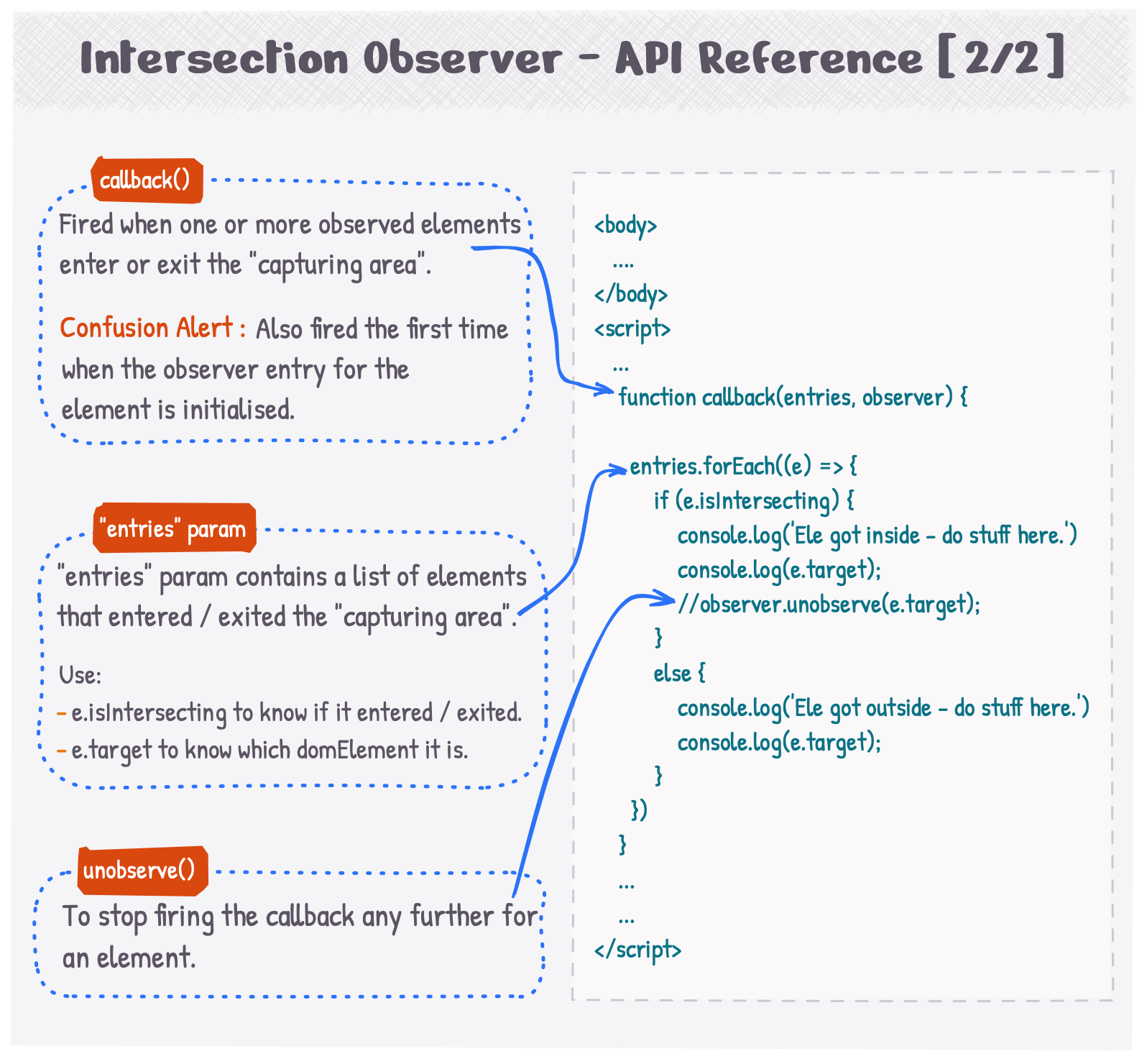 Intersection Observer - API Reference - 2