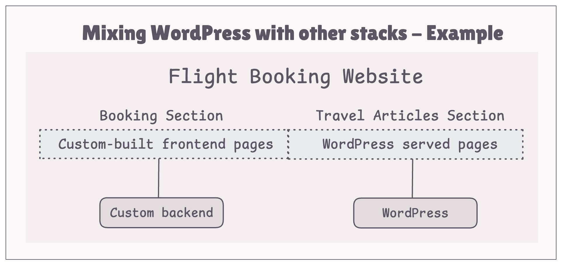 Mixing tech stack to serve various sections of a Flight booking site Mixing tech stack to serve various sections of a Flight booking site