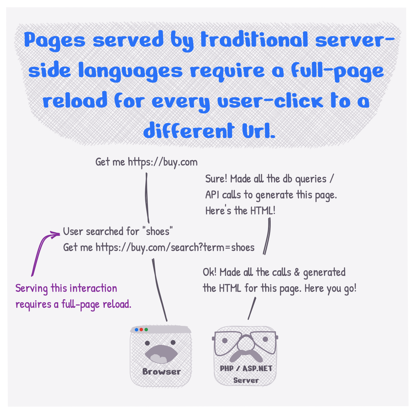 Pages served by traditional server-side languages require a full-page reload for every user-click to a different url.