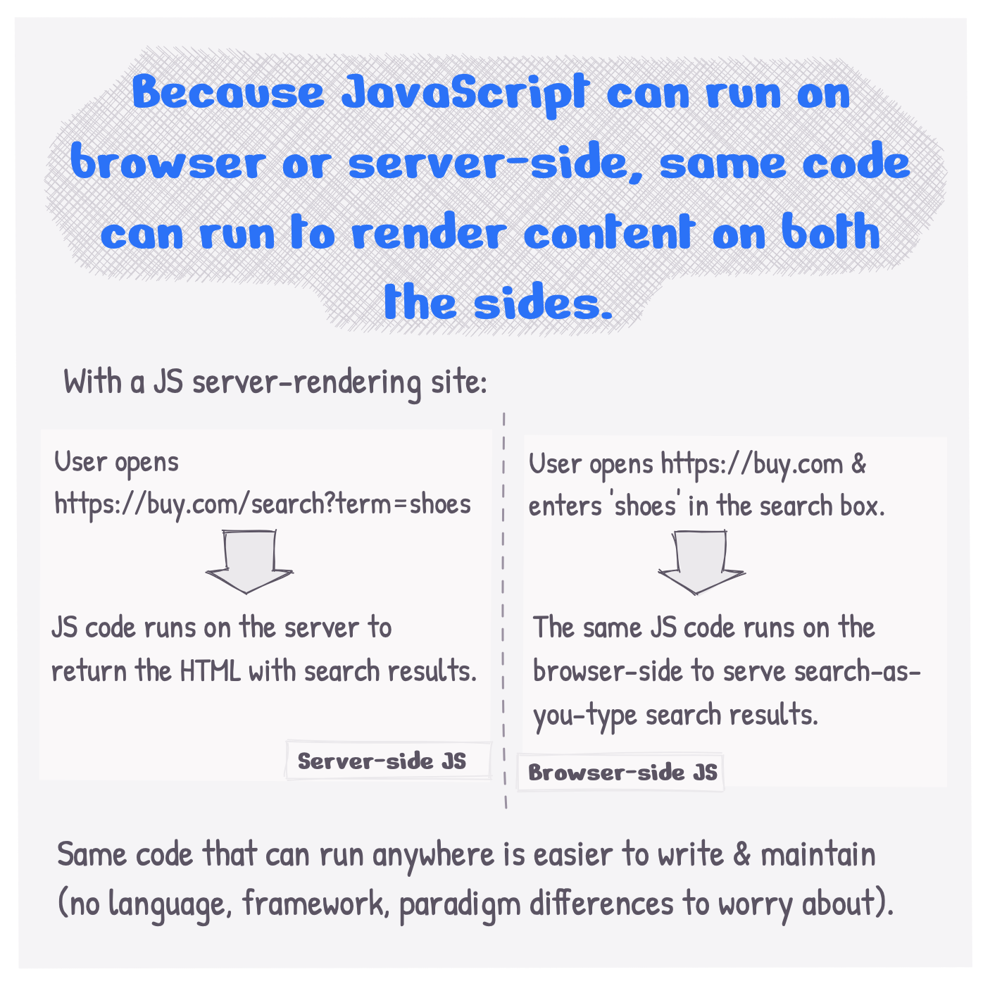 Because JavaScript can run on browser or server-side, same code can run to render content on both the sides.