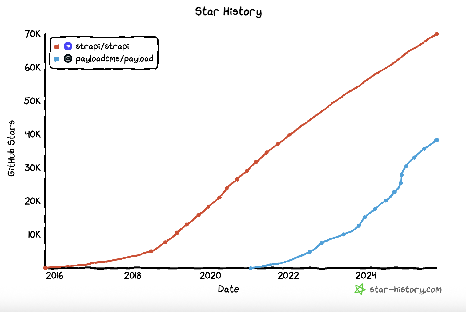 Payload CMS vs Strapi - Github star history Payload CMS vs Strapi - Github star history