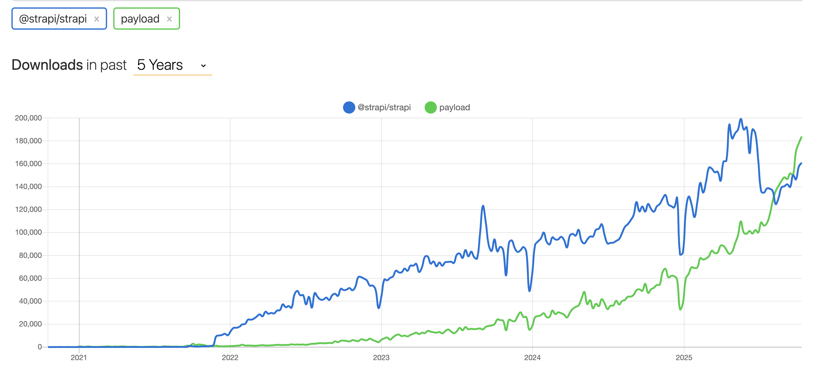 Payload CMS vs Strapi - downloads in past 5 years Payload CMS vs Strapi - downloads in past 5 years