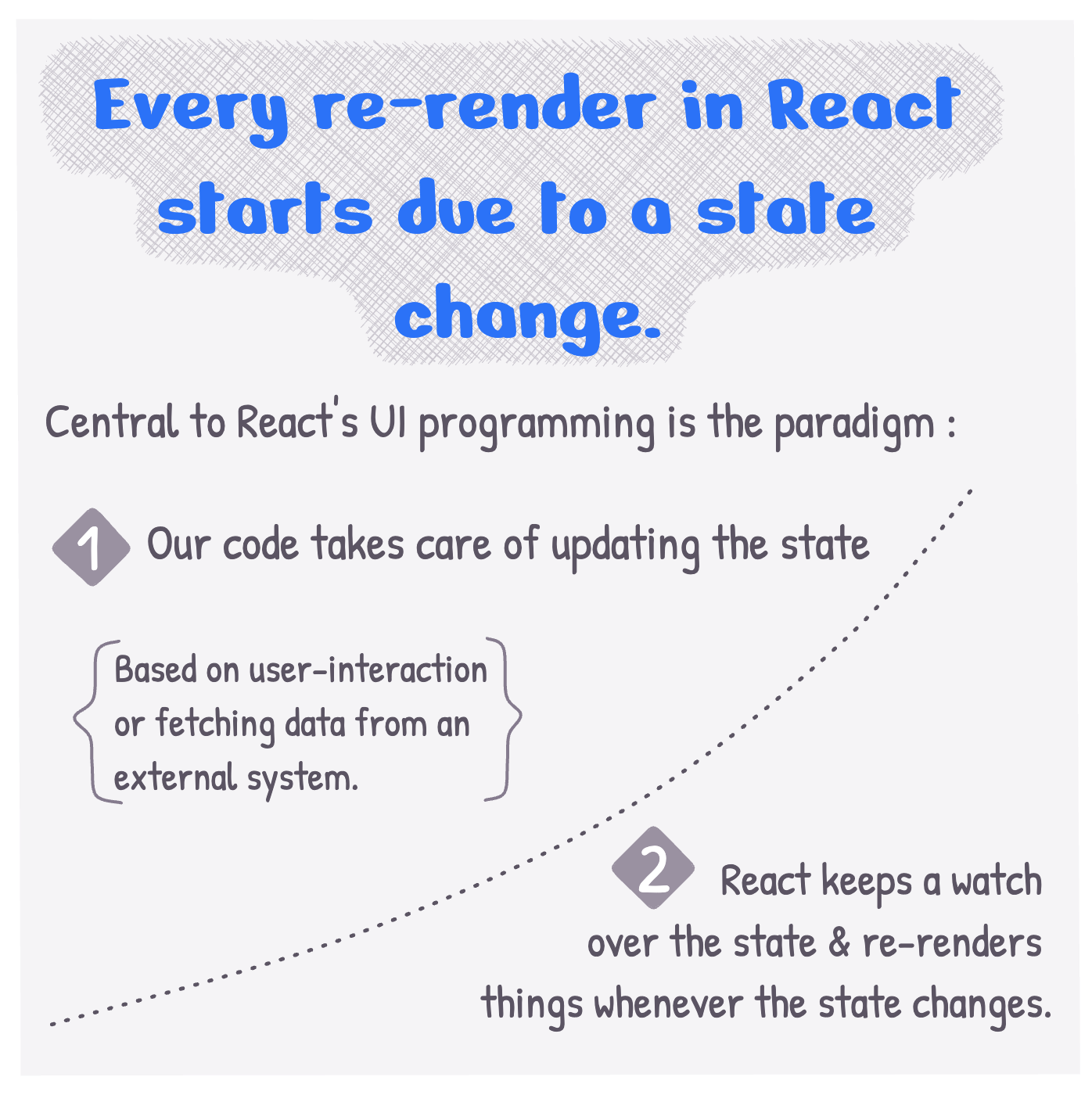Every re-render in React starts due to a change change. Central to React's UI programming paradigm is [a] Our code takes care of updating the state and [b] React keeps a watch over the state & re-renders things whenever the state changes.