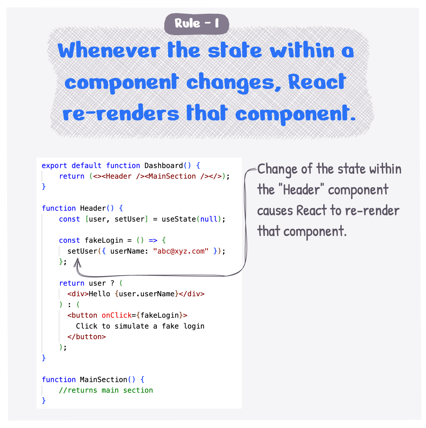 Whenever the state within a component changes, React re-renders that component.