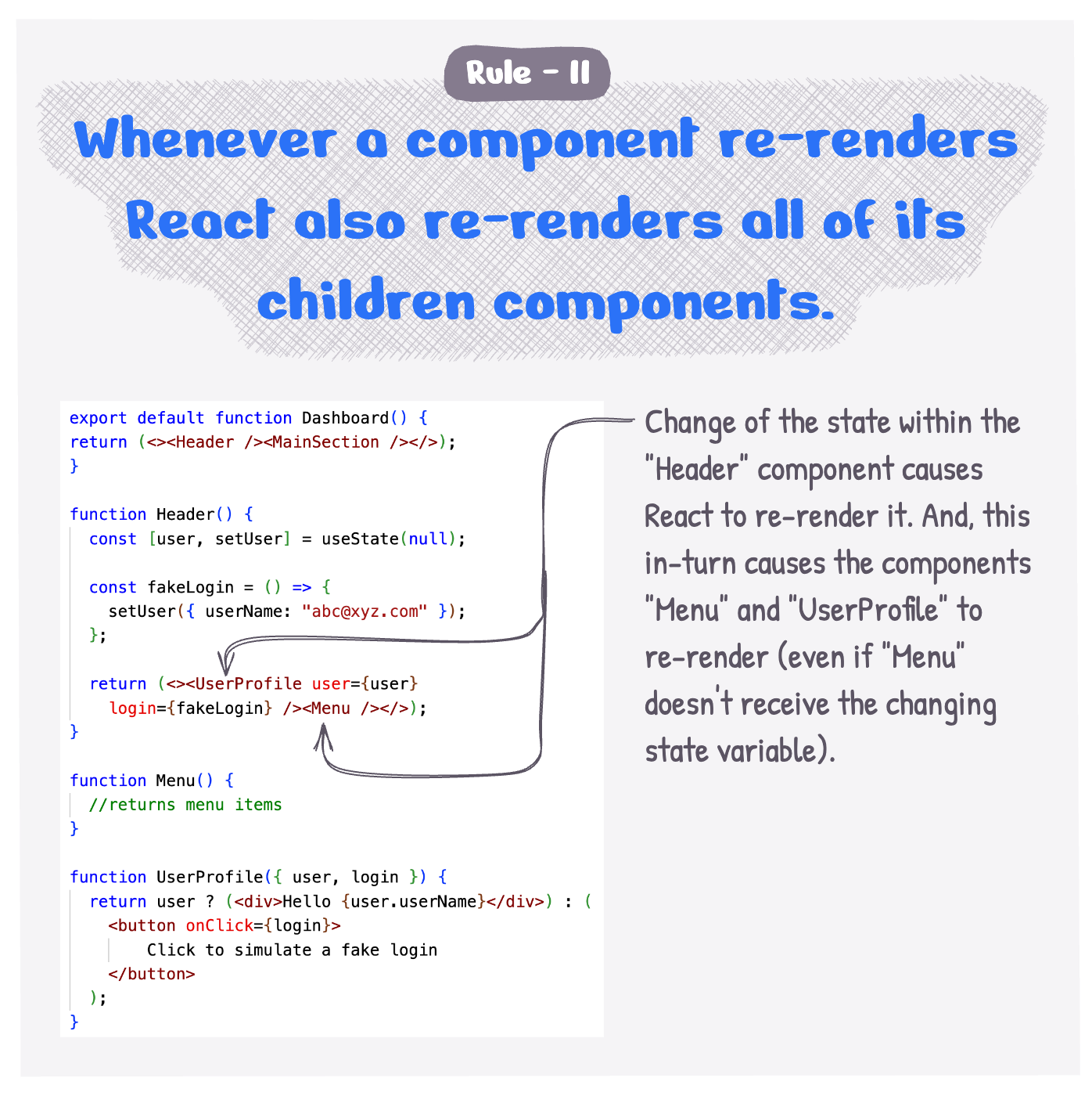 Whenever a component re-renders, React also rerenders all of its children components.