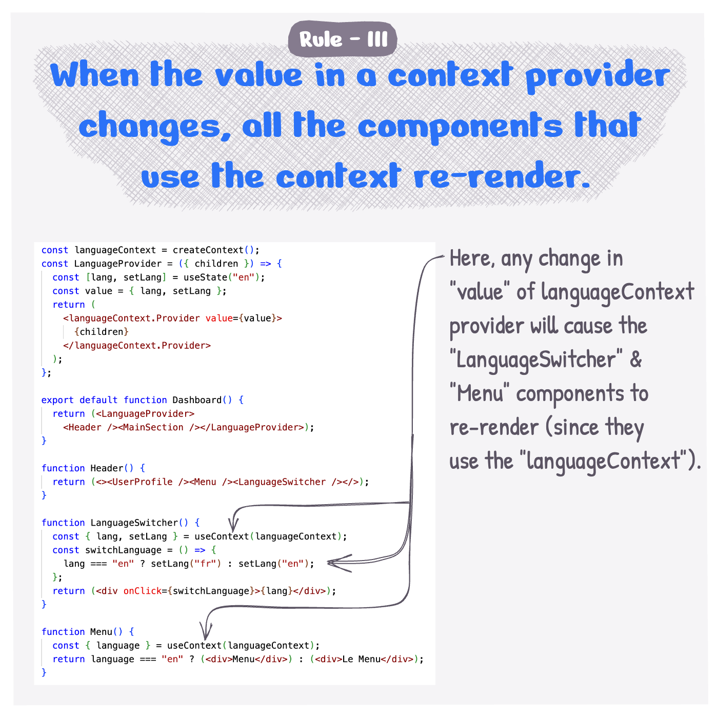 When the value in a context provider changes, all the components using the context re-render.