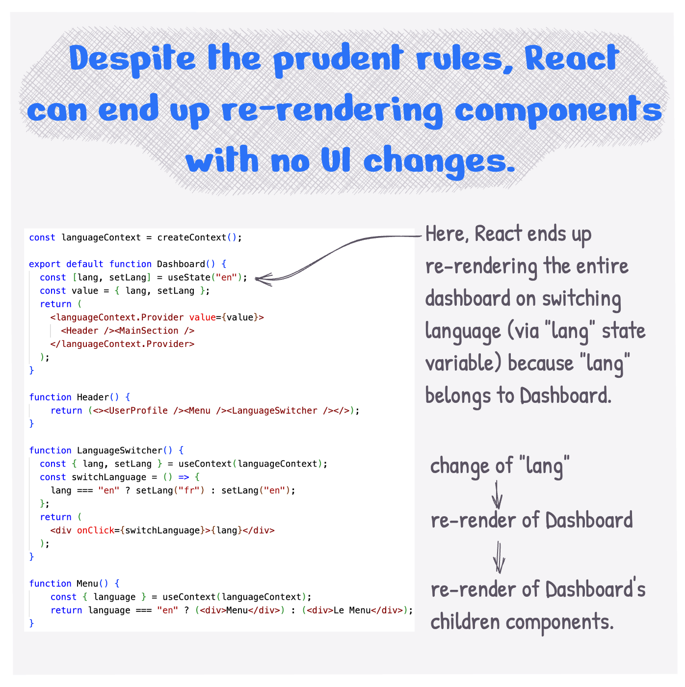 Despite the prudent rules, React can end up re-rendering components with no UI changes.