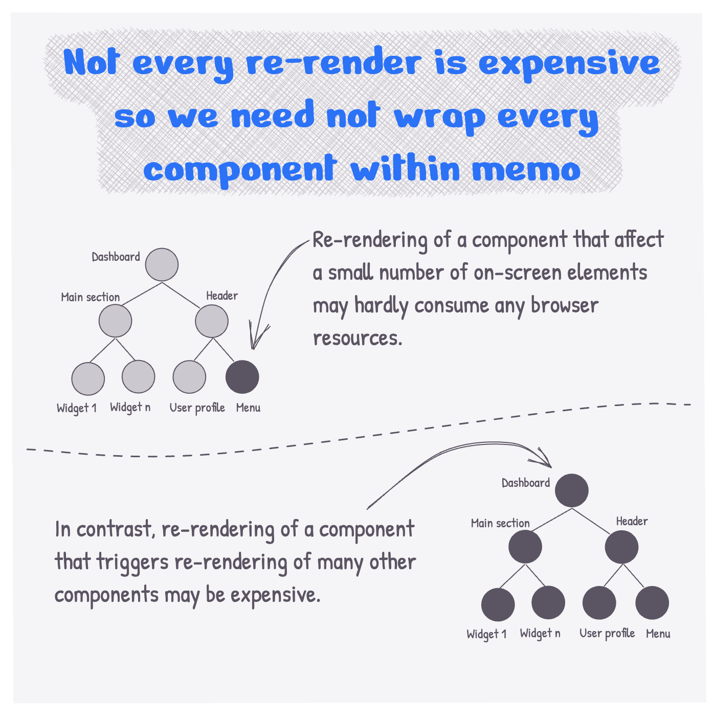 Not every re-render is expensive, so we need not wrap every component within useMemo. Re-rendering of a component that affects a small number of on-screen elements may hardly consume any browser resources. In contrast, re-rendering of a component that triggers re-rendering of many other components may be expensive.