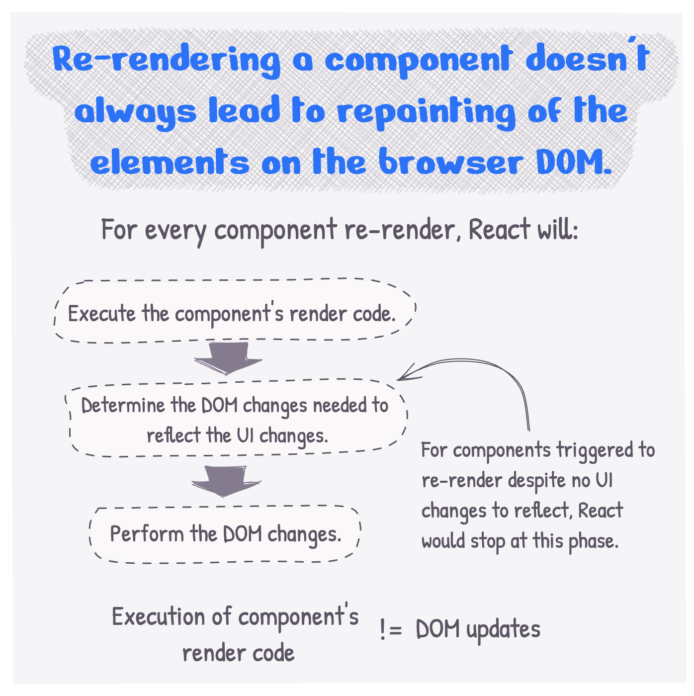 Re-rendering a component doesn't always lead to repainting of elements on the browser DOM. For every component re-render, React determines the DOM changes needed to reflect the UI change. For components triggered to re-render despite no UI changes, React will not perform the DOM changes.