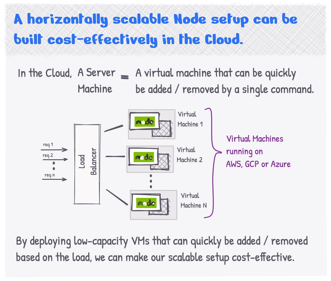 Running instances of Node.js across virtual machines enables horizontal scalability