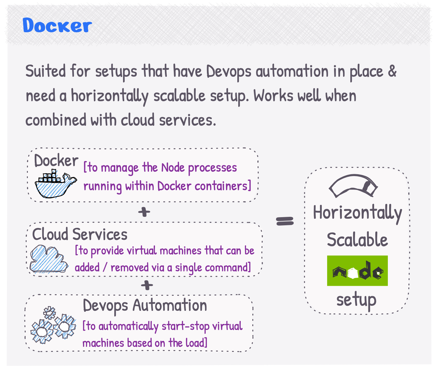 Docker with devops automation on the cloud