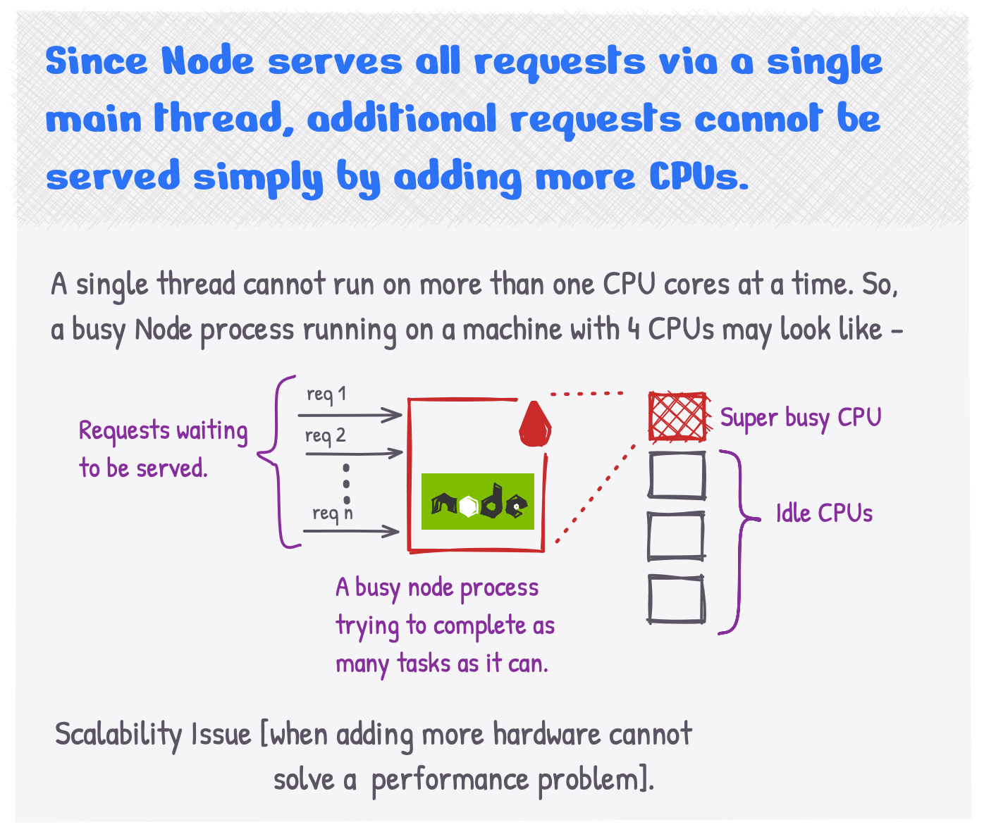 Because Node.js is single threaded, adding additional CPU cores cannot solve the scalability issues.