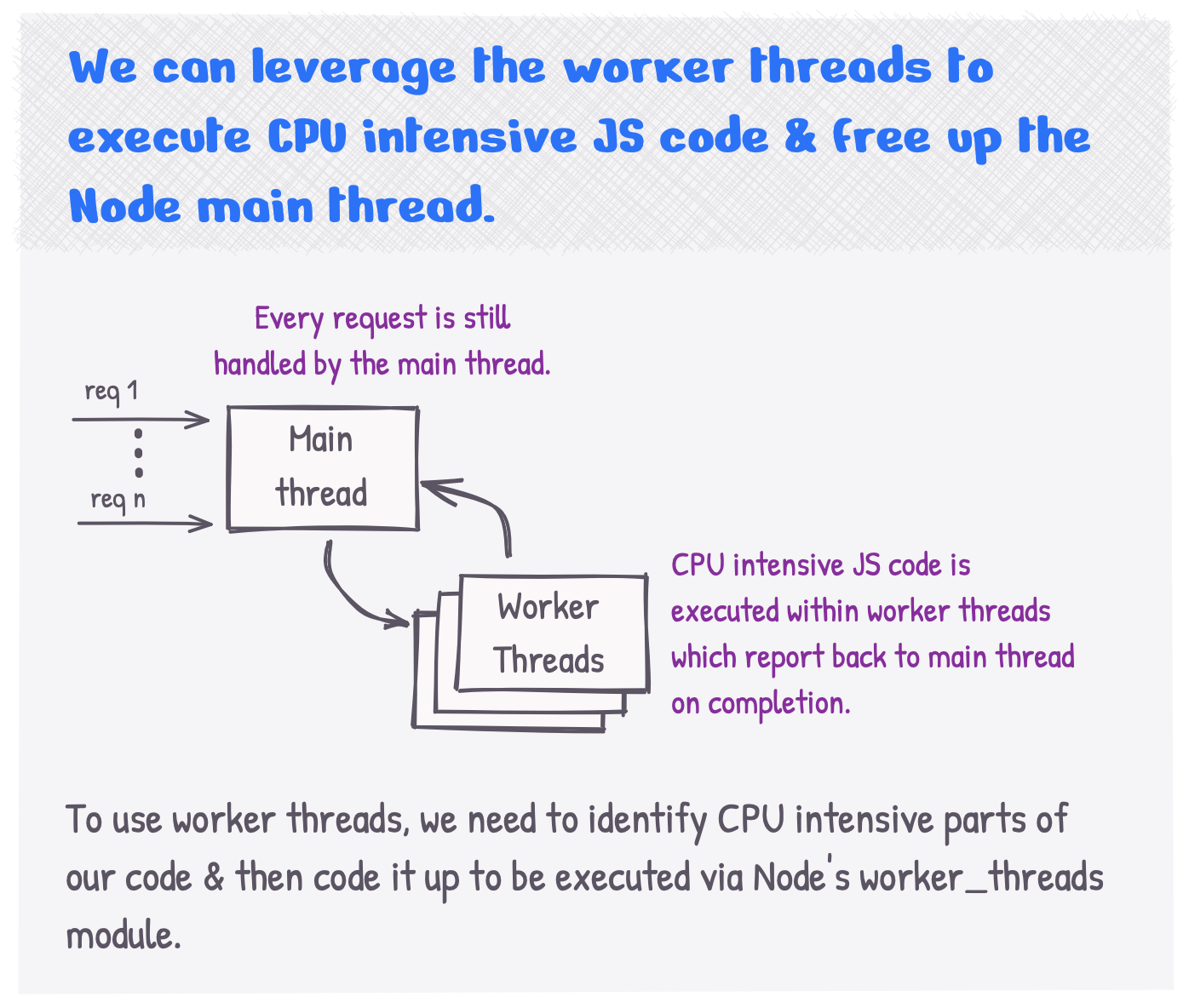We can leverage worker threads to execute CPU intensive tasks to free up the Node main thread
