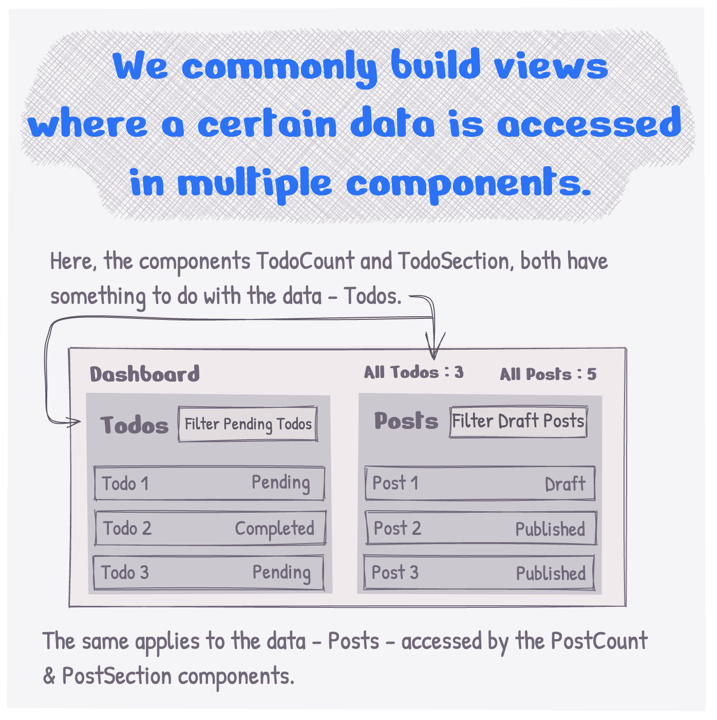 We commonly build views where a certain data is accessed in multiple components.