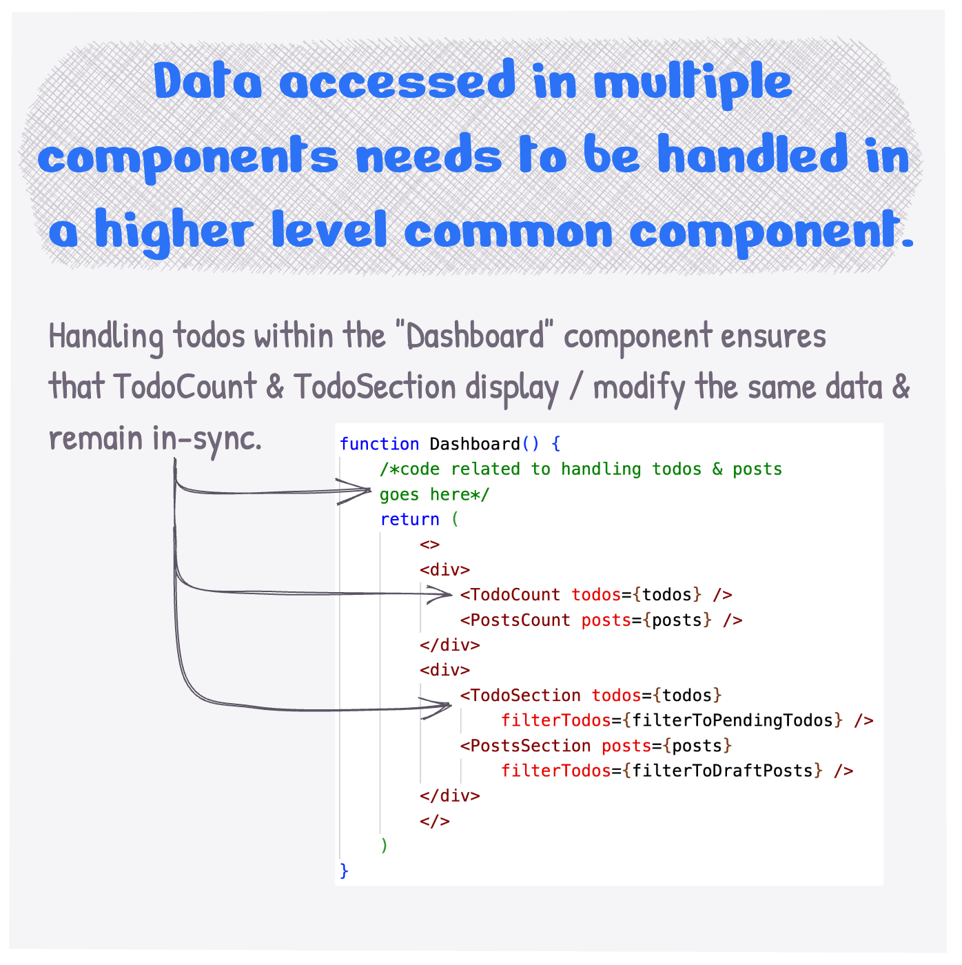 Data accessed in multiple components needs to be handled in a higher level component.