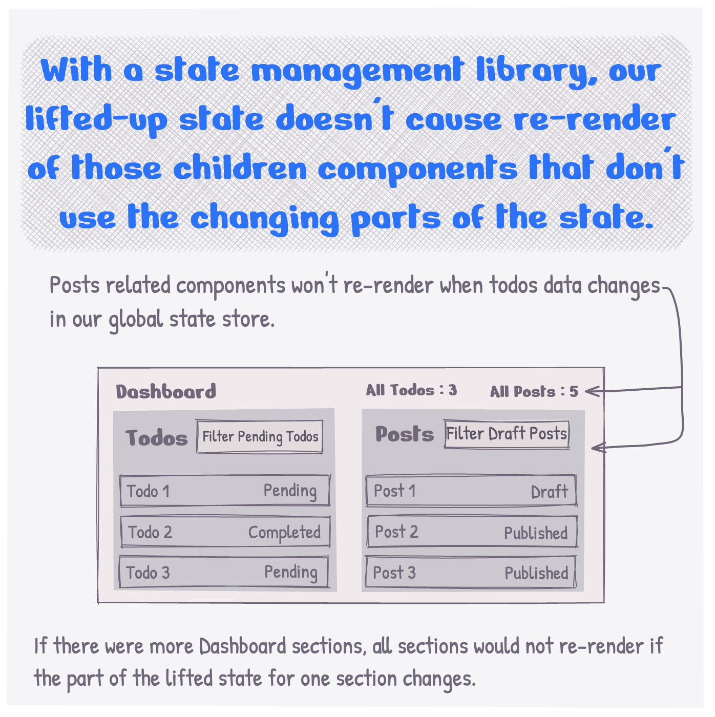 With a state management library, our lifted up state doesn't cause re-render of those children components that don't use the changing parts of the state.