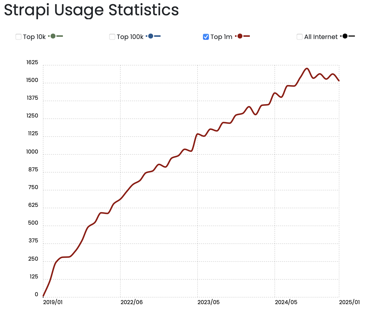 Strapi usage stats (via builtwith.com) Strapi usage stats (via builtwith.com)
