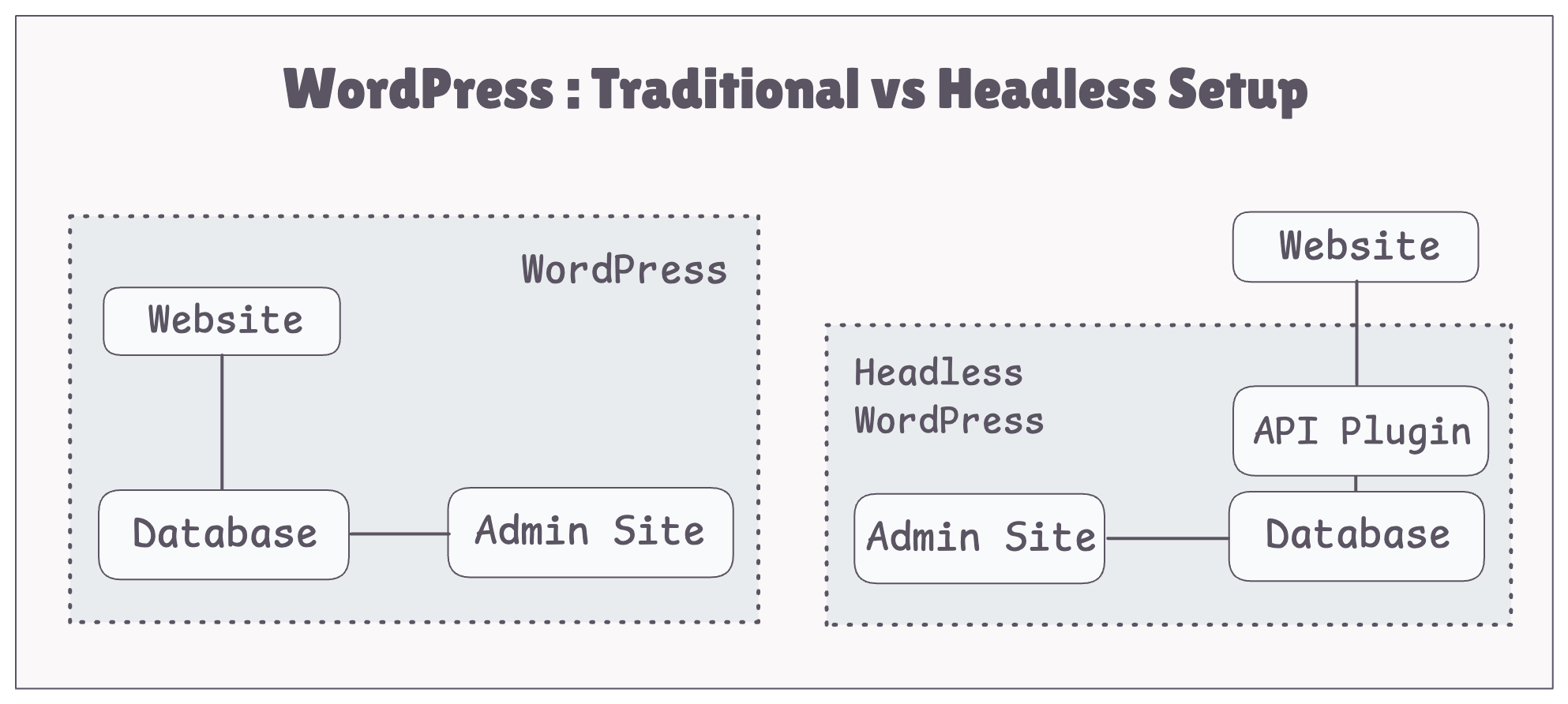 Traditional vs Headless WordPress Traditional vs Headless WordPress