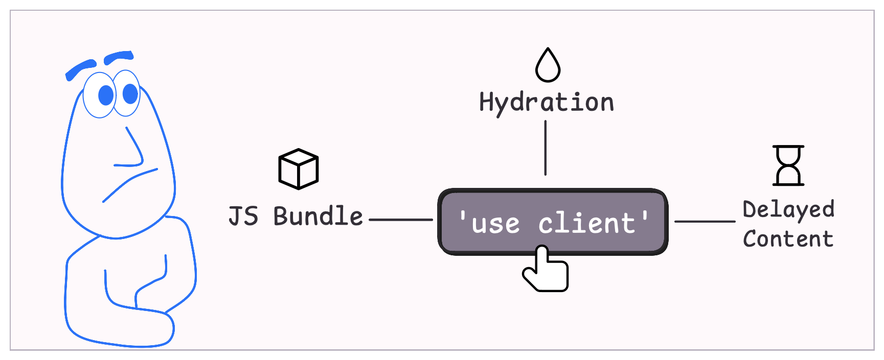 The costs of interactivity from 'use client'