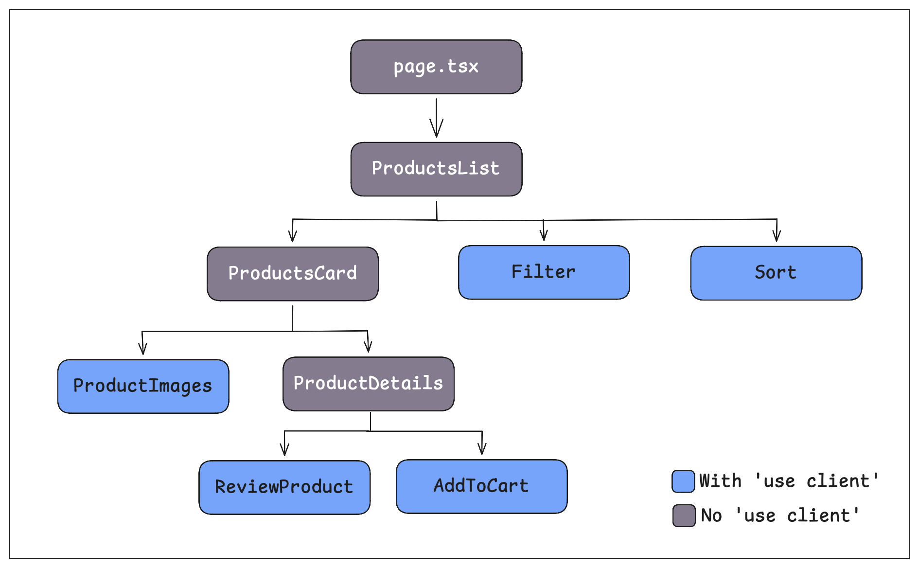Using use client within leaf components