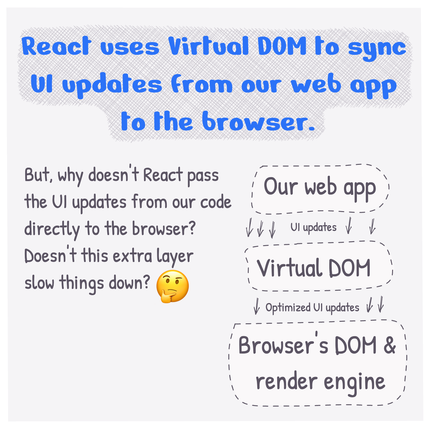 Virtual DOM is an in-memory object that React maintains to sync UI updates from web app to the browser.