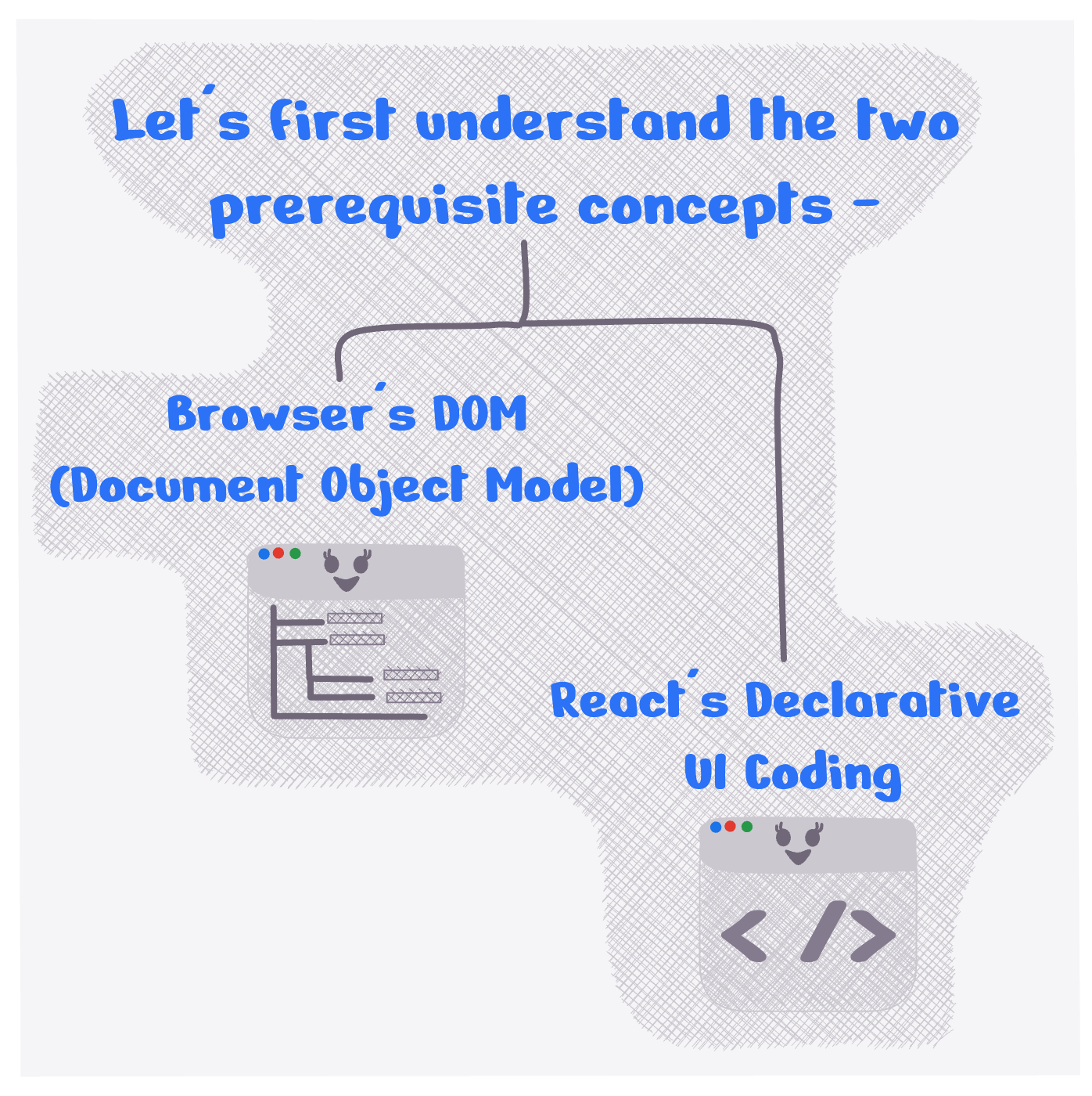 Let's first understand the two prerequisite concepts - Browser's DOM (Document Object Model) and React's Declarative UI Coding