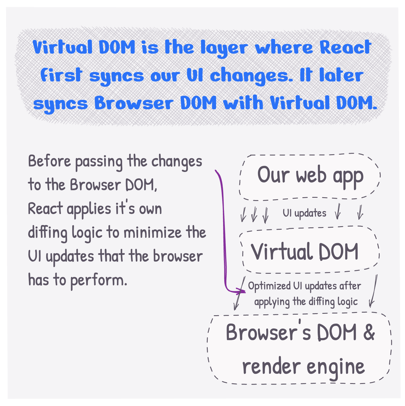 Virtual DOM is the layer where React first syncs our UI changes. It later syncs Browser DOM with Virtual DOM. Before passing the changes to the Browser DOM, React applies it's own diffing logic to minimize the UI updates that the browser has to perform.